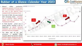 Rubber CY 2023 price trend at a Glance