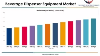 Beverage Dispenser Equipment Market Size, Predicting Share
