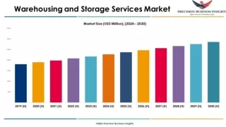 Warehousing and Storage Services Market