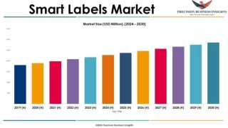 Smart Labels Market Size, Share, Growth Analysis 2024-2030