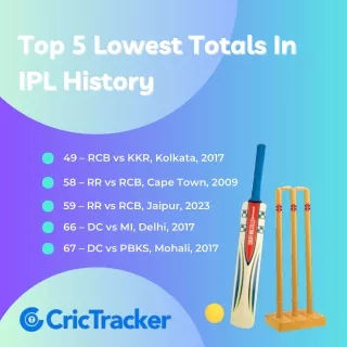 IPL's Record Breakers: Top 5 Lowest Team Totals