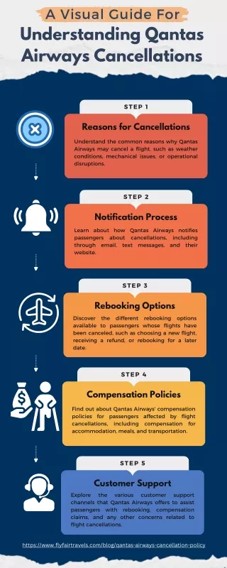 A Visual Guide for Understanding Qantas Airways Cancellations