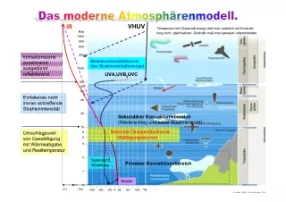 Das moderne Atmosphärenmodel
