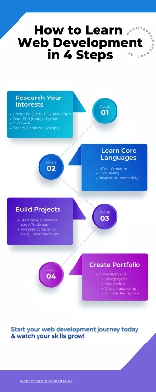 Master Web Development in 4 Easy Steps