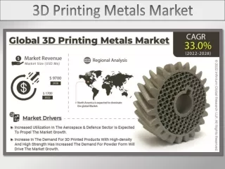 3D Printing Metals Market