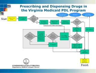 Prescribing and Dispensing Drugs in the Virginia Medicaid PDL Program