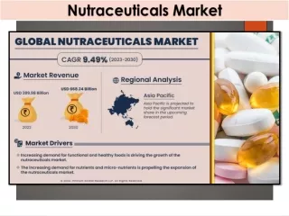 Nutraceuticals Market