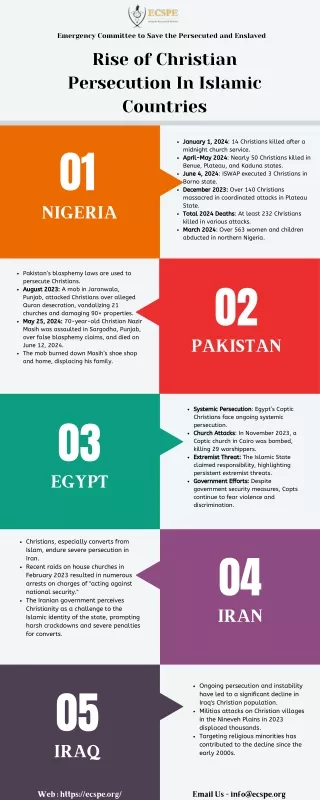 The Rise of Christian Persecution In Islamic Countries