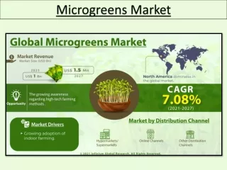 Microgreens Market