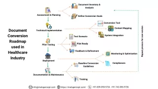 Systematic roadmap for the document conversion process in healthcare industry.