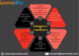 Fundamentals of Cybersecurity
