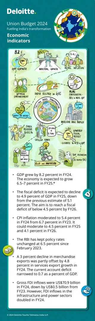 Union Budget Impact on Economic