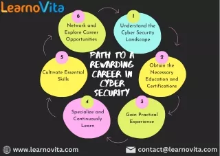 How to Become Cyber Security Professional - Learnovita