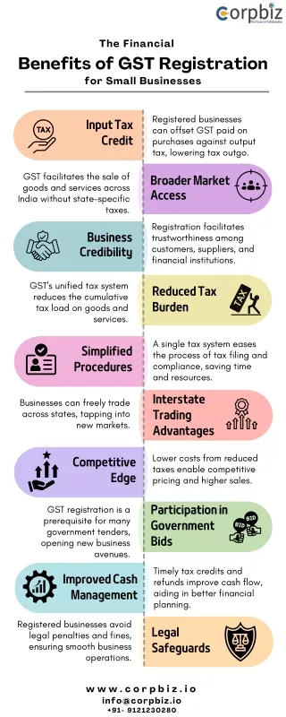 Financial Benefits of GST Registration for Small Businesses