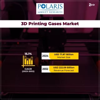 3D Printing Gases Market