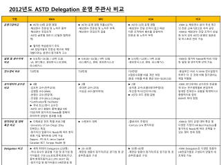 2012 년도 ASTD Delegation 운영 주관사 비교