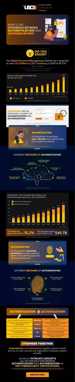 What’s the difference between Authentication and Authorization