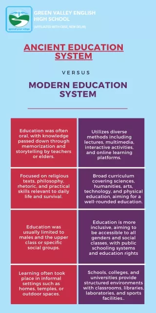 Ancient Education System vs Modern Education System