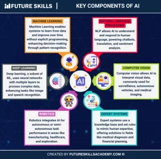 Learn about AI and its key components with AI certification