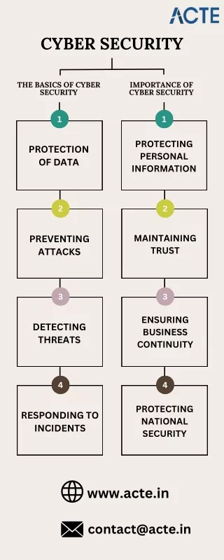 Importance of Cyber Security