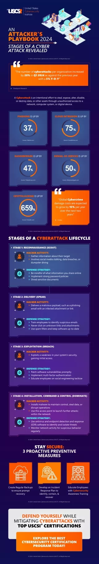 AN ATTACKER’S PLAYBOOK 2024- STAGES OF A CYBER ATTACK REVEALED