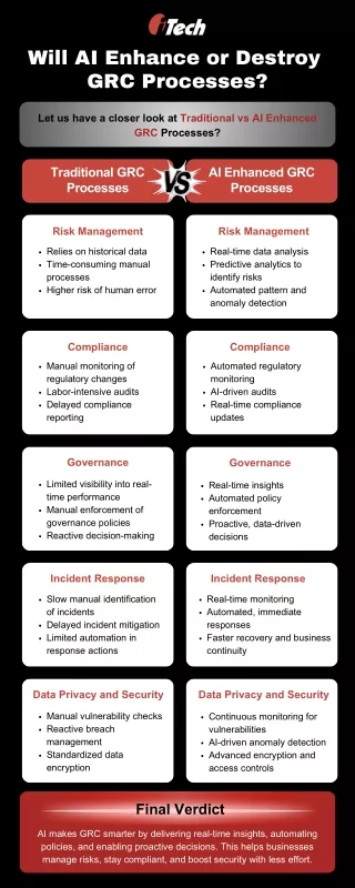 Traditional vs. AI-enhanced GRC processes