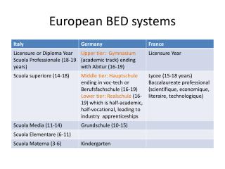 European BED systems