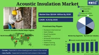 Acoustic Insulation Market