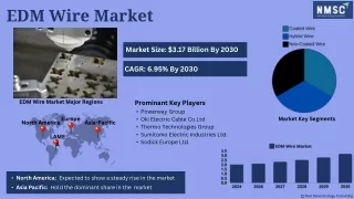 Everything You Need to Know About the EDM Wire Market