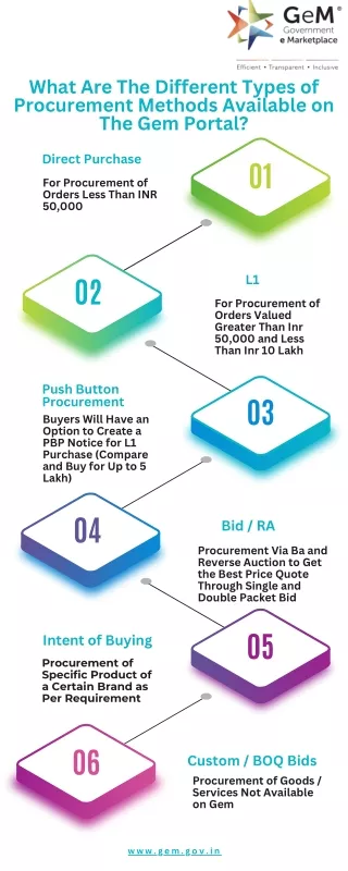 What Are the Different Types of Procurement Methods Available on the Gem Portal