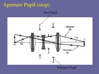 Aperture Pupil (stop)