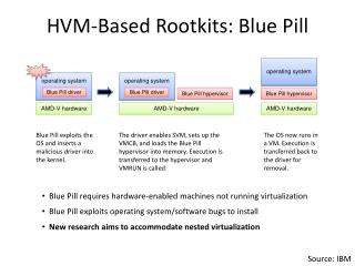 HVM-Based Rootkits: Blue Pill