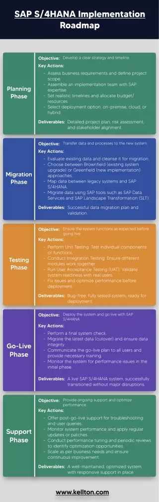 SAP S/4HANA Implementation Roadmap: Key Stages for a Successful Transition