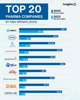 Explore the Major Pharmaceutical Research and Development Spenders