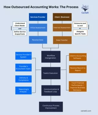 How Outsourced Accounting Works- Centelli