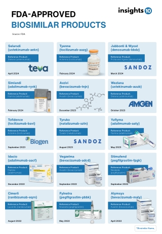 FDA Approved Biosimilar Products - Insights10