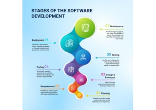 Stages of Software Development Cycle