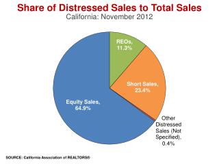 Share of Distressed Sales to Total Sales