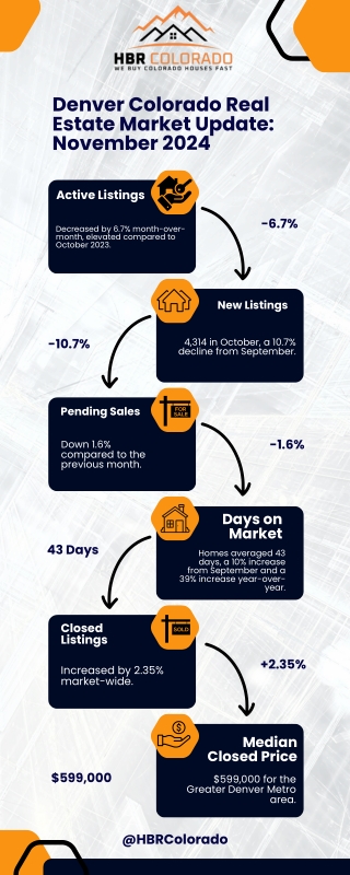 Denver_Colorado_Real_Estate_Market_Update_November_2024