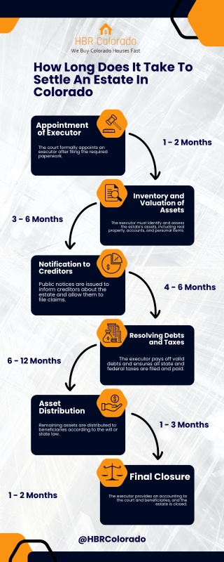 How Long Does It Take To Settle An Estate In Colorado Infographic