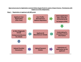 Process-for-Application-Online-sugam-Portal-IVD