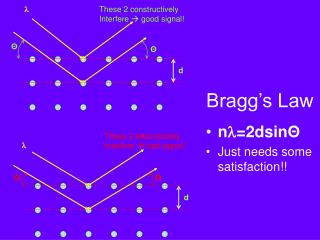 Bragg’s Law