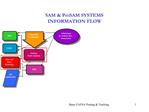 SAM ProSAM SYSTEMS INFORMATION FLOW