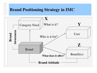 Brand Positioning Strategy in IMC