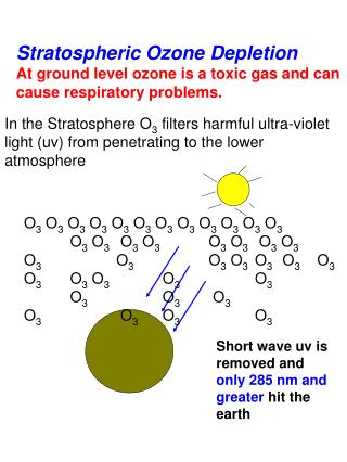 Stratospheric Ozone Depletion At ground level ozone is a toxic gas and can cause respiratory problems.