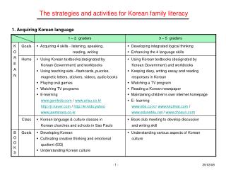 The strategies and activities for Korean family literacy