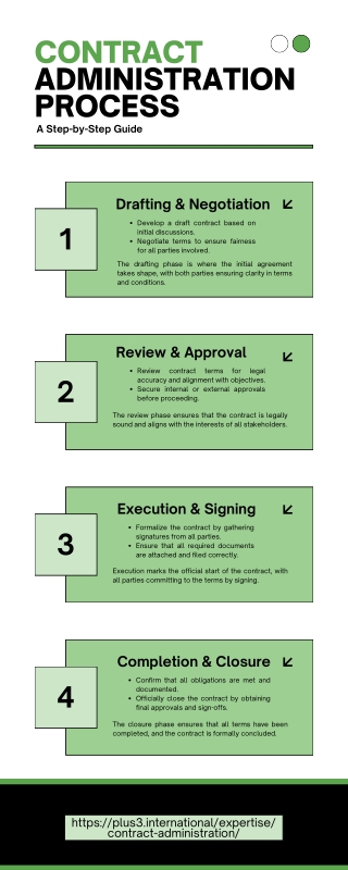 Contract Administration Process A Step-by-Step Guide