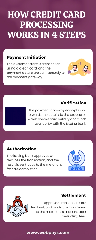 How Credit Card Processing Works in 4 Steps