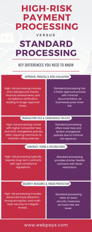 High-Risk Payment Processing vs. Standard Processing