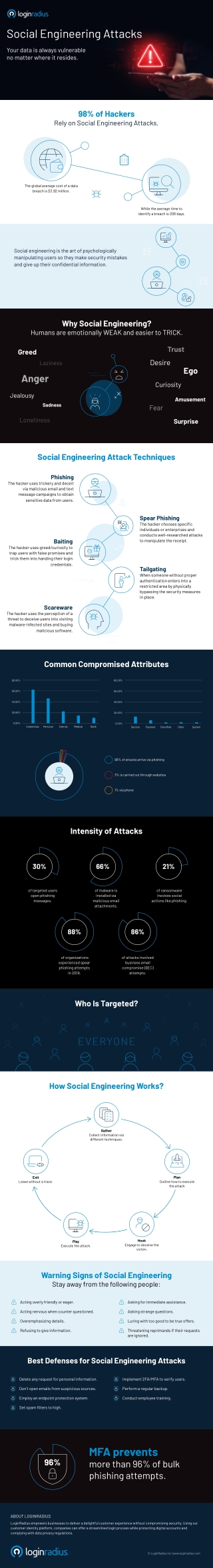 Social Engineering Attack Prevention Tips with LoginRadius